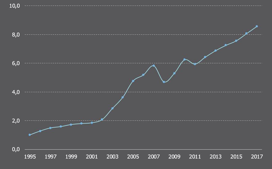 Lithuanian investment index